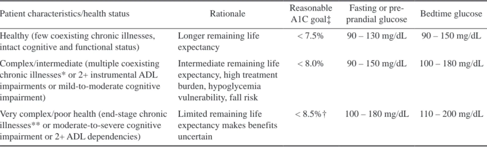 Table 1. A framework for treatment goals for glycemia in older adults with diabetes (adapted from 46, 47)  Patient characteristics/health status Rationale  Reasonable 