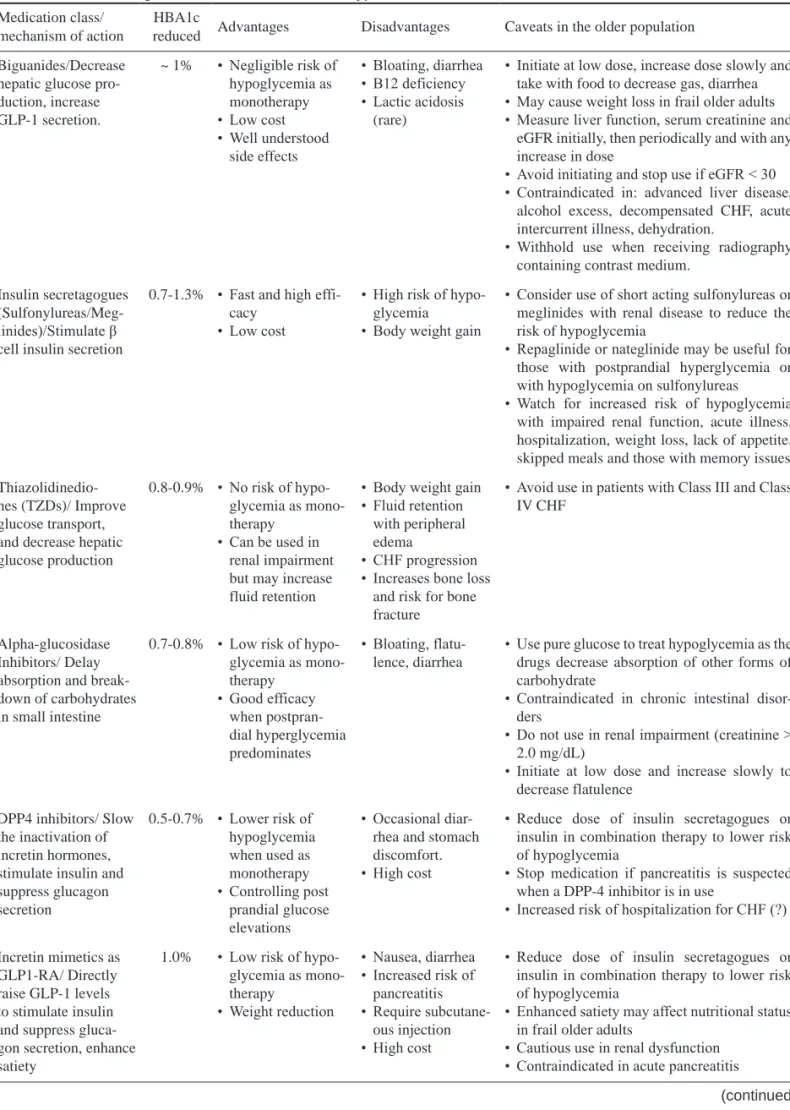 Table 2. Antidiabetic agents used in older adults with type 2 diabetes Medication class/ 
