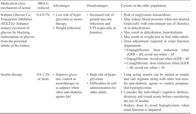 Table 2. Antidiabetic agents used in older adults with type 2 diabetes (continued)