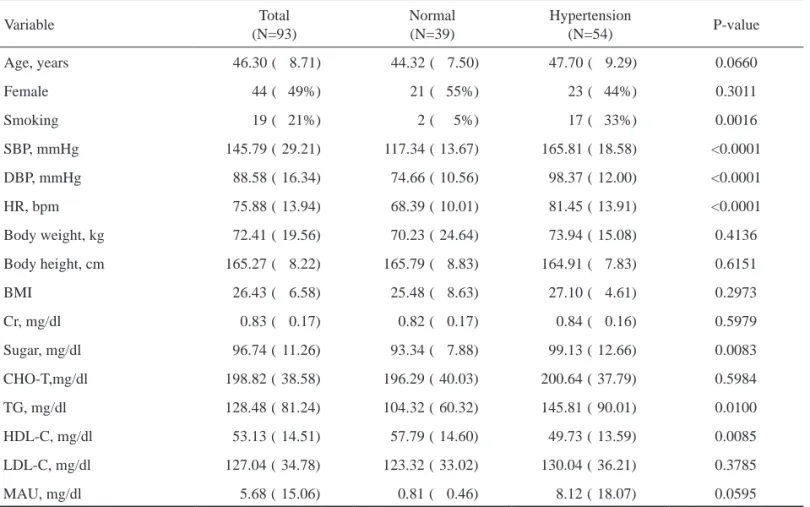 Table 1. Baseline characteristics of the normotensive and hypertensive groups