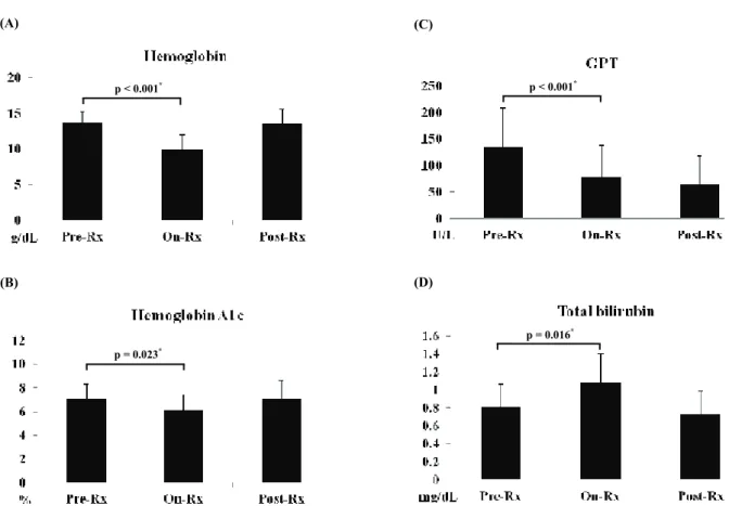 Fig 1. Hemoglobin (A), hemoglobin A1c (B), GPT (C) and total bilirubin (D) before, during, and after hepatitis C therapy