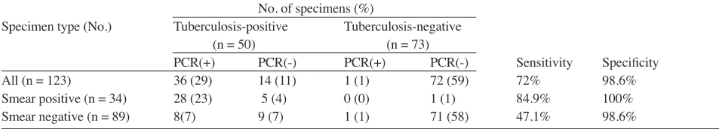 Table 1. Comparison of AMPLICOR MTB test with culture for detection of M. tuberculosis   No