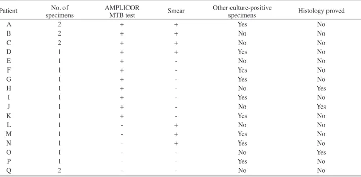 Table 4. Overall performance of the AMPLICOR MTB test, culture and microscopy compared with ﬁnal clinical   diagnosis