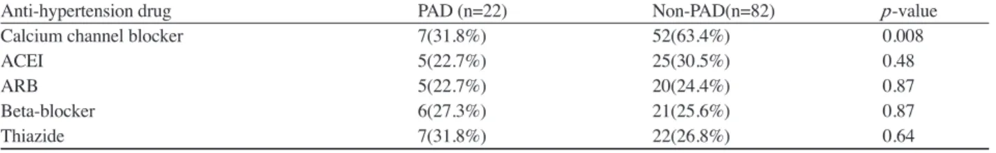 Table 4. Multivariate logistic regression analysis of associated factors in hypertensive CKD patients with PAD