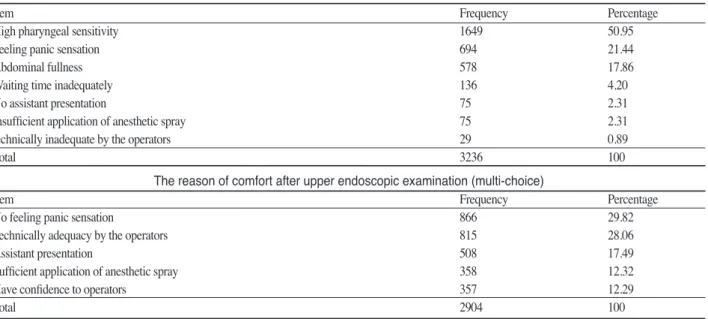 Table 5 shows the output when multivariate logistic  regression models were applied to determine the  confounders of patient satisfaction and willingness  of  receiving  unsedated  upper  GI  endoscopic  examination