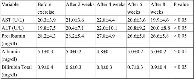 Table 3. Changes from Baseline in Serum AST, ALT, Prealbumin, Albumin Bilirubin after exercise in the  chronic hepatitis with normal liver function group  