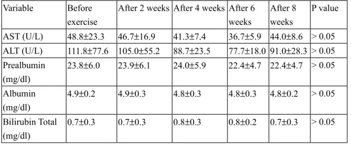 Table 4. Changes from Baseline in Serum AST, ALT, Prealbumin, Albumin Bilirubin after exercise in the  chronic hepatitis with abnormal liver function group 