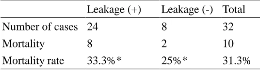 Table 4: The relationship between contrast material leakage and mortality (No=32) 