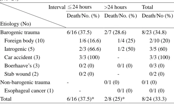 Table 6: The mortality rate and the interval between diagnosis and operation  (No=24) 