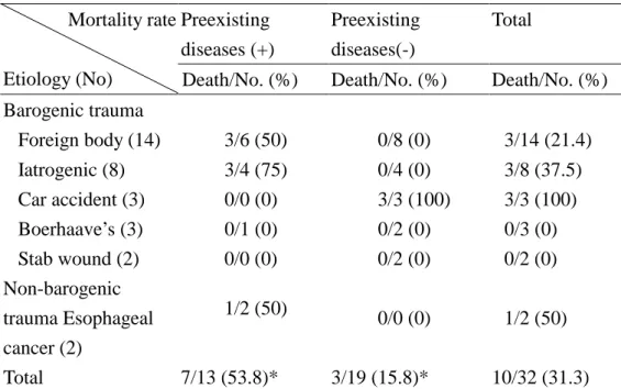 Table 1: The relationship between preexisting diseases and mortality No=32)  Preexisting  diseases (+)  Preexisting diseases(-)  Total Mortality rate 