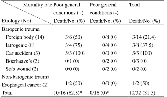 Table 2: The relationship between poor general conditions !  and mortality (No=32)  Poor general  conditions (+)  Poor general  conditions (-)  Total Mortality rate