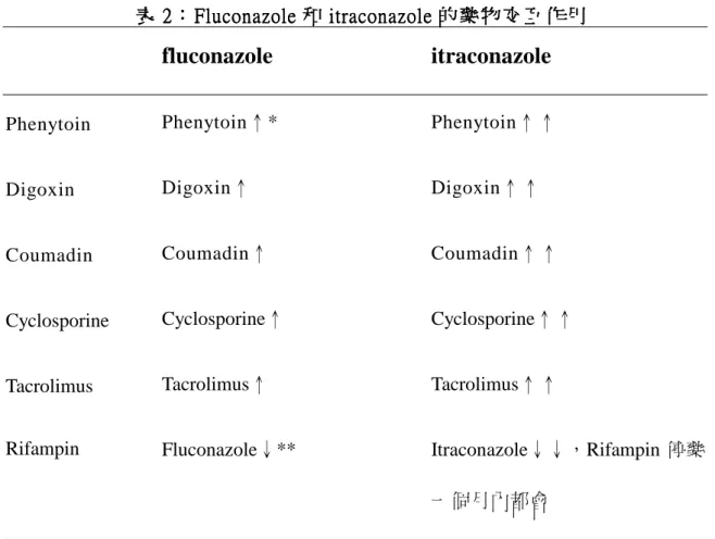 表 表 2222： ： ： ： Fluconazole Fluconazole Fluconazole Fluconazole 和 和 和 iiiitraconazole 和 traconazole traconazole traconazole 的 藥 物 交 互 作 用 的 藥 物 交 互 作 用 的 藥 物 交 互 作 用      的 藥 物 交 互 作 用
