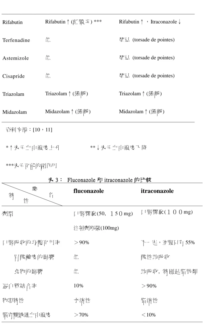 表 3333： ： ： ：  Fluconazole  Fluconazole  Fluconazole  Fluconazole 和 和 和 iiiitraconazole 和 traconazole traconazole traconazole 的 比 較 的 比 較 的 比 較      的 比 較