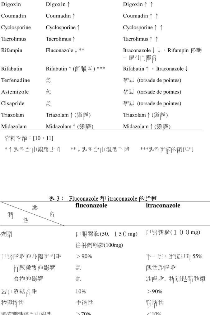表 3333： ： ： ：  Fluconazole  Fluconazole  Fluconazole  Fluconazole 和 和 和 iiiitraconazole 和 traconazole traconazole traconazole 的 比 較 的 比 較 的 比 較      的 比 較