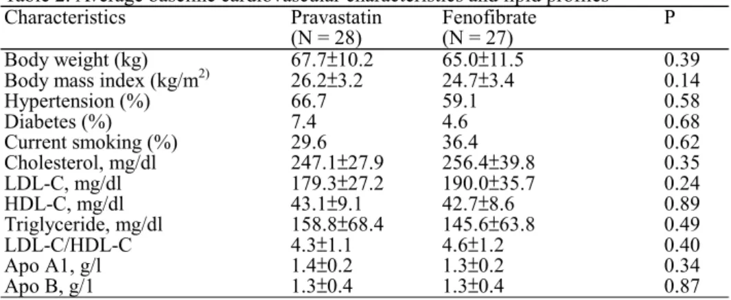 Table 2. Average baseline cardiovascular characteristics and lipid profiles    Characteristics Pravastatin 
