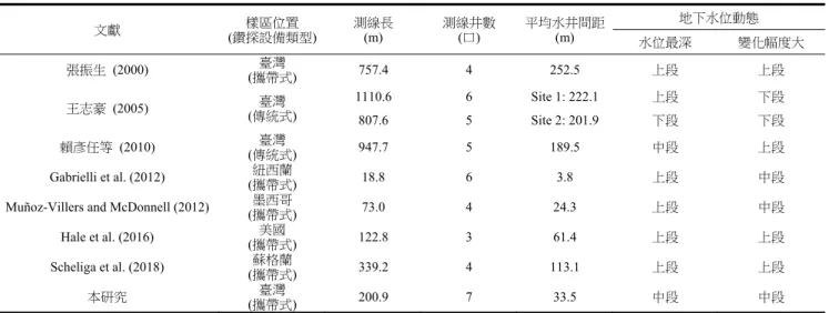 Table 1  Summary of the previous studies constructing the groundwater observation lines in the hillslope environments 