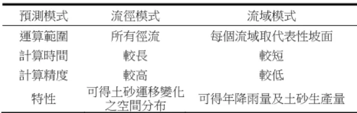 Table 1  Description of erosion prediction model 