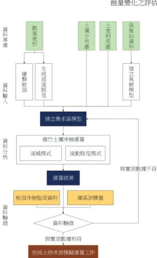 圖 3 WEPP 土壤參數敏感度分析  (林伯勳等人，2019)  Fig.3  Sensitivity analysis of WEPP soil parameters 