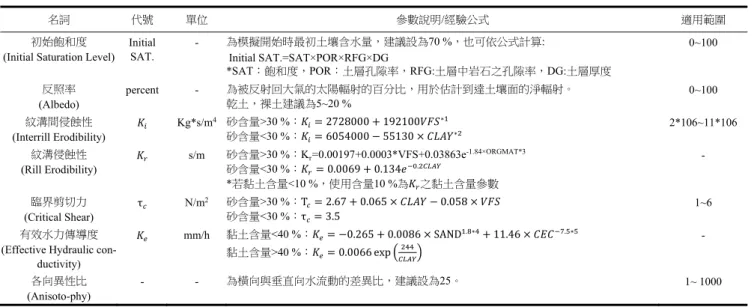 表 2 WEPP 土壤參數彙整表  (林伯勳等人，2019)  Table 2  Soil parameter list for WEPP 