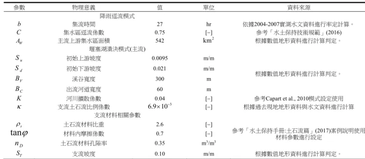 Table 2  Parameters of the rainfall-runoff model and the dammed lake breaching model