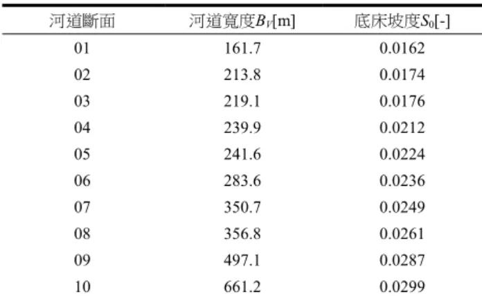 Table 3  Parameters of the river cross-sections 河道斷面  河道寬度B V [m]  底床坡度S 0 [-]  01 161.7  0.0162  02 213.8  0.0174  03 219.1  0.0176  04 239.9  0.0212  05 241.6  0.0224  06 283.6  0.0236  07 350.7  0.0249  08 356.8  0.0261  09 497.1  0.0287  10 661.2  0.02