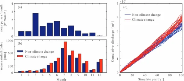 圖 6  蒙地卡羅取樣降雨事件。(a)平均各月事件發生次數； (b) 平均各月事件發生強度；(c)累積流量歷線 