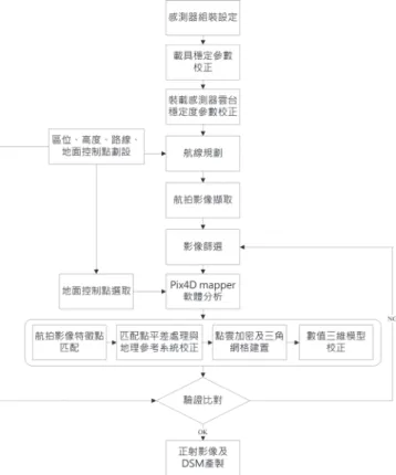 圖 1  無人載具航拍地表數值地形建置流程圖 