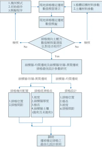 圖 3  地下水位變動下之排樁彎矩分布，Y-方向邊界範圍 60 m    Fig.3 The moment distribution of piles, Y-direction 