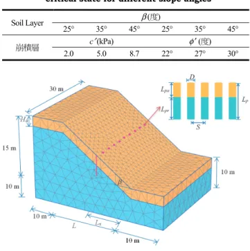 Table 6  Strength parameters of homogeneous slope at  critical state for different slope angles