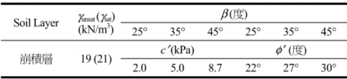Table 7  Strength parameters of heterogeneous slope at  critical state without precipitation 