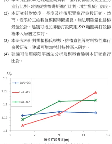 圖 12  不同入岩深度比對異質邊坡穩定性之影響 