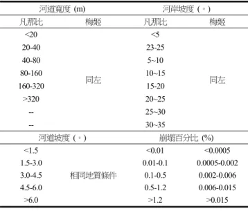 Table 3  Classification of control factors for I R 