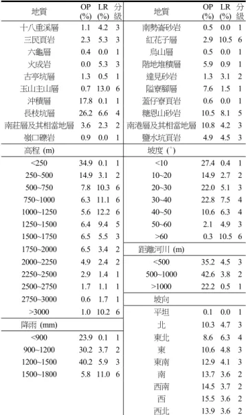 Table 1  The classification of six factors based on land- land-slide ratio according to the landland-slide inventory  after 2009 Typhoon Morakot in the Chishan  watershed  地質  OP  (%) LR (%) 分 級  地質  OP (%) LR (%) 分級 十八重溪層 1.1 4.2 3 南勢崙砂岩 0.5 0.0 1 三民頁岩 2.