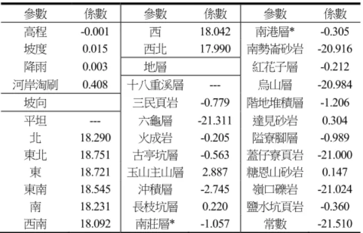 Table 2  The coefficients in the logistic regression  model based on the landslide inventory after  2009 Typhoon Morakot in the Chishan  water-shed  參數  係數  參數  係數  參數  係數  高程 -0.001  西 18.042  南港層* -0.305  坡度 0.015 西北 17.990  南勢崙砂岩 -20.916 降雨 0.003 地層  紅花