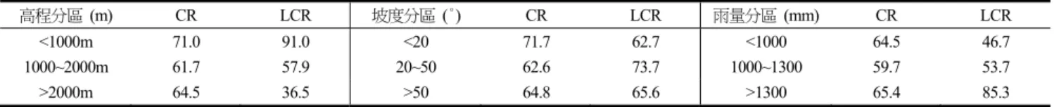 Table 6  The correct rate of the landslide susceptibility in the classification of elevation, slope and accumulated  rainfall