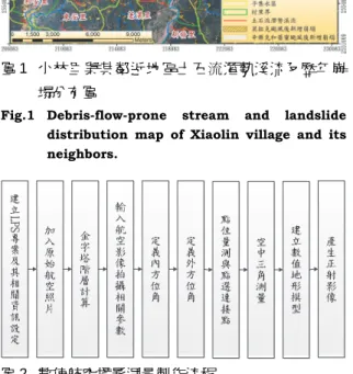 圖 2  數值航空攝影測量製作流程 