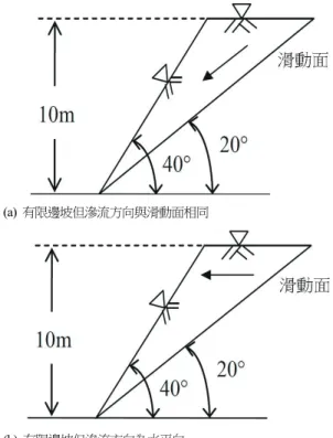圖 7  不同滲流方向對滑動面水壓力之影響 