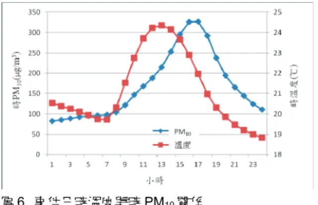 圖 6  事件日時溫度與時 PM 10 關係 