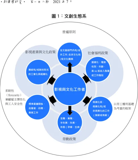 圖 1：文創生態系 