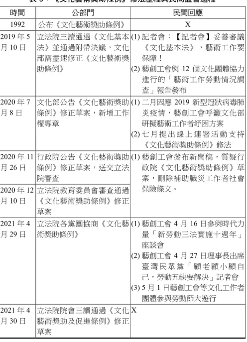 表 5：《文化藝術獎助條例》修法歷程與民間監督過程  時間  公部門  民間回應  1992  公布《文化藝術獎助條例》  X  2019 年 5 月 10 日  立法院三讀通過《文化基本法》並通過附帶決議，文化 部需盡速修正《文化藝術獎 助條例》  (1) 記者會：【記者會】妥善審議《文化基本法》，藝術工作要保障！ (2) 藝創工會與 12 個文化團體協力 進行的「藝術工作勞動情況調 查」報告發布  2020 年 7 月 8 日  文化部公告《文化藝術獎助條例》修正草案，新增工作 權專章  (1) 二月因