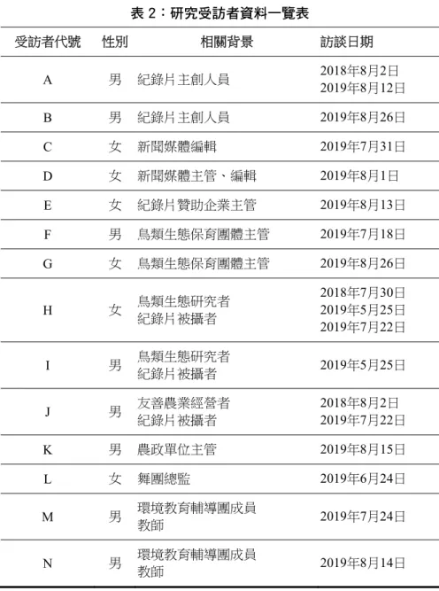表 2：研究受訪者資料一覽表  受訪者代號  性別  相關背景  訪談日期  A  男  紀錄片主創人員  2018年8月2日  2019年8月12日  B  男  紀錄片主創人員 2019年8月26日  C  女  新聞媒體編輯 2019年7月31日  D  女  新聞媒體主管、編輯 2019年8月1日  E  女  紀錄片贊助企業主管 2019年8月13日  F  男  鳥類生態保育團體主管 2019年7月18日  G  女  鳥類生態保育團體主管 2019年8月26日  H  女  鳥類生態研究者  
