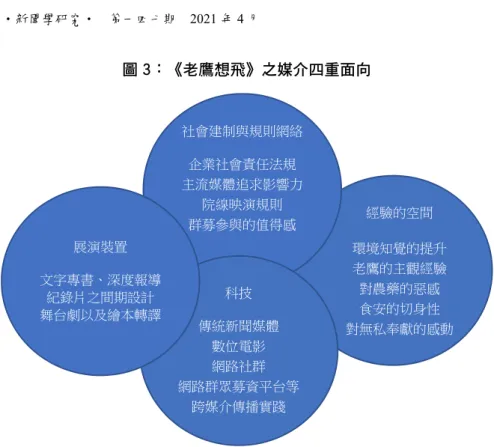 圖 3：《老鷹想飛》之媒介四重面向  此次透過關鍵行動者回訪，採用 Elias 視為開放的形定取徑，嘗試 描述媒介與傳播如何從個體與集體的多重時間經驗互動交揉出許多未計 畫的結果；同時符應臺灣近年環境意識的提升與重視企業社會責任的社 會脈絡趨勢，猶如西方書寫於半世紀前的《寂靜的春天》化為在地的生 命故事。  受限於研究時間與篇幅，關於老鷹的故事無法說盡。但透過媒介化 理論與記憶研究的時間概念有機對話，並實證於本土敘事實踐經驗詮釋 之後發現，文本與景框之外的時間景觀，既不完全屬於敘事者也完全不 屬於閱聽者，反