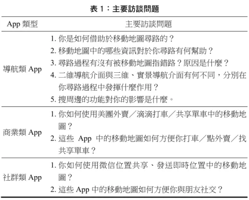 表 1：主要訪談問題  App 類型  主要訪談問題  導航類 App  1. 你是如何借助於移動地圖尋路的？  2. 移動地圖中的哪些資訊對於你尋路有何幫助？    3