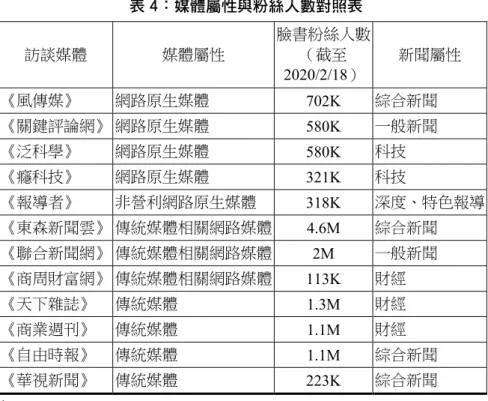 表 4：媒體屬性與粉絲人數對照表  訪談媒體  媒體屬性  臉書粉絲人數 （截至  2020/2/18）  新聞屬性  《風傳媒》  網路原生媒體  702K  綜合新聞  《關鍵評論網》 網路原生媒體  580K  一般新聞  《泛科學》  網路原生媒體  580K  科技  《癮科技》  網路原生媒體  321K  科技  《報導者》  非營利網路原生媒體  318K  深度、特色報導  《東森新聞雲》 傳統媒體相關網路媒體  4.6M  綜合新聞  《聯合新聞網》 傳統媒體相關網路媒體  2M  一般