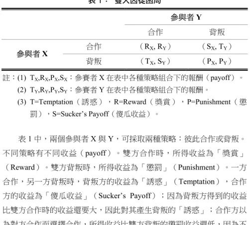 表 1：  雙人囚徒困局  參與者 Y  合作  背叛  參與者 X  合作  （R X , R Y ）  （S X , T Y ）  背叛  （T X , S Y ）  （P X , P Y ）  註：(1) T X ,R X ,P X ,S X ：參賽者 X 在表中各種策略組合下的報酬（payoff）。      (2) T Y ,R Y ,P Y ,S Y ：參賽者 Y 在表中各種策略組合下的報酬。      (3) T=Temptation（誘惑），R=Reward（獎賞），P=Punishment