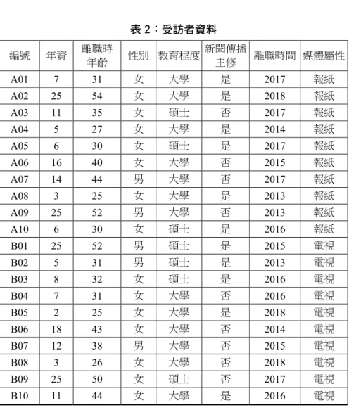 表 2：受訪者資料  編號  年資  離職時  年齡  性別  教育程度  新聞傳播主修  離職時間  媒體屬性  A01 7  31  女  大學  是  2017  報紙  A02 25  54  女  大學  是  2018  報紙  A03 11  35  女  碩士  否  2017  報紙  A04 5  27  女  大學  是  2014  報紙  A05 6  30  女  碩士  是  2017  報紙  A06 16  40  女  大學  否  2015  報紙  A07 14  4