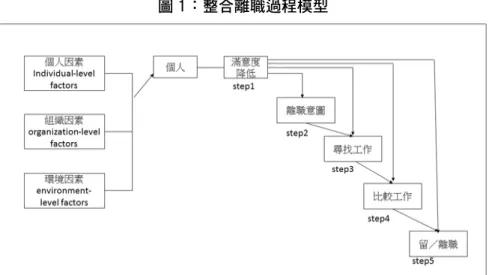 圖 1：整合離職過程模型 