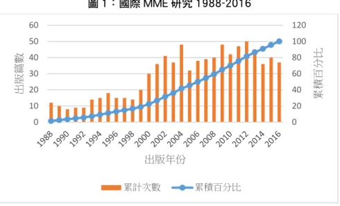 圖 1：國際 MME 研究 1988-2016 