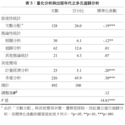 表 5：量化分析與出版年代之多元迴歸分析  次數  百分比  標準化係數  敘述性統計      次數分配 a 128 26.0  -.19***  推論性統計      相關分析  30 6.1  -.12**      迴歸分析  62 12.6  .01      其他推論統計  21 4.3  .07  其他變項      計量經濟分析  25 5.1  .20***      多重分析  226 45.9  .30***  總計  492 100  調整後ࡾ ૛    .12  F 值     1