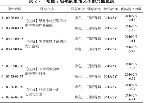 表 2：「吃貨」版填詞重複文本對比信息表  顯示時間  彈幕文本  彈幕顏色 彈幕類型 發送者 ID 實際發送時間  1 00:38-00:42  【吃貨】早餐來吃豆漿炸糕  中午整碗炸醬麵條  綠色  頂端彈幕 3645d5a7 2016/2/7 12:12  2 00:39-00:43  綠色  頂端彈幕 3645d5a7 2016/2/9  15:46  3 00:41-00:45  【吃貨】飯前甜點不能忘記  大水蜜桃  綠色  頂端彈幕 3645d5a7 2016/2/7 12:14  4 00: